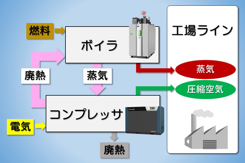 ボイラ・コンプレッサ